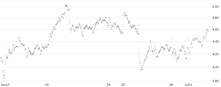 UNLIMITED TURBO SHORT - TECDAX(P1CP84) : Grafico di Prezzo (5 giorni)