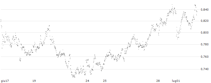 CONSTANT LEVERAGE SHORT - ESSILORLUXOTTICA(3NUHB) : Grafico di Prezzo (5 giorni)