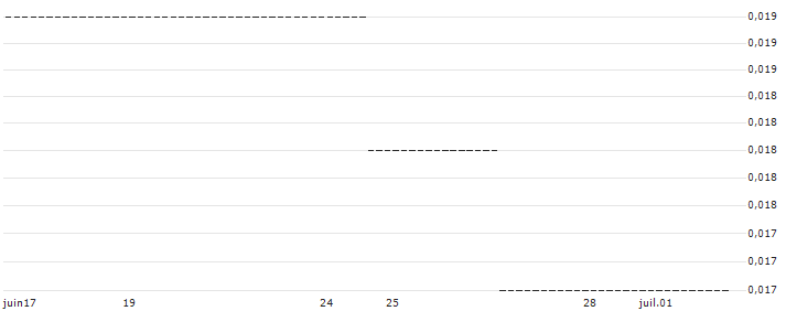 HSBC/PUT/META PLATFORMS A/130/0.1/15.01.25 : Grafico di Prezzo (5 giorni)