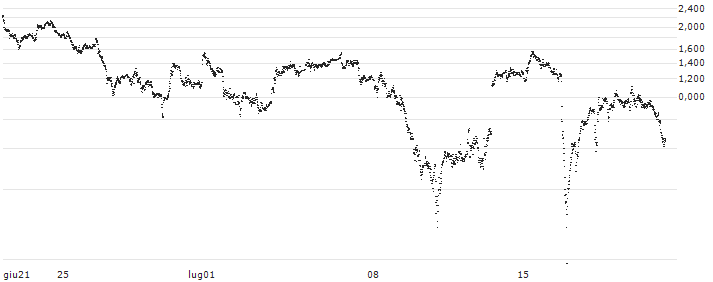 BEST UNLIMITED TURBO LONG CERTIFICATE - ARCELORMITTAL(S29617) : Grafico di Prezzo (5 giorni)