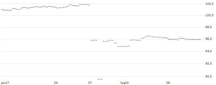 MULTI EXPRESS ZERTIFIKAT - RIO TINTO/BHP GROUP(AT0000A2Y9P3) : Grafico di Prezzo (5 giorni)