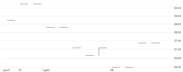 FACTOR CERTIFICATE - SVENSKA CELLULOSA B(BULL SCA  X5 AV) : Grafico di Prezzo (5 giorni)