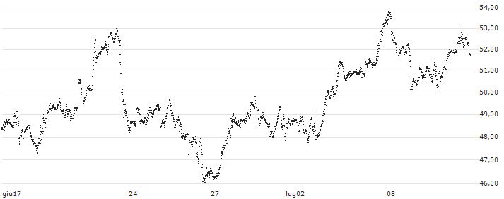 TURBO BULL OPEN END - GOLD(UB8PFC) : Grafico di Prezzo (5 giorni)