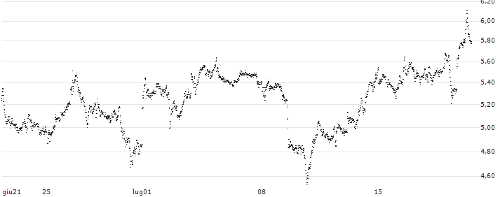 BEST UNLIMITED TURBO LONG CERTIFICATE - CAPGEMINI(RF79S) : Grafico di Prezzo (5 giorni)