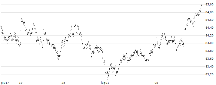 BEAR OPEN END TURBO WARRANT - EUR/GBP(7IZ1H) : Grafico di Prezzo (5 giorni)