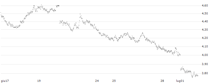 SHORT FACTOR CERTIFICATE - EUR/CHF(7OE3H) : Grafico di Prezzo (5 giorni)