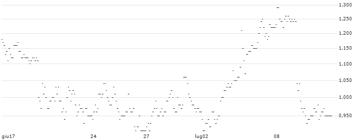 TURBO UNLIMITED LONG- OPTIONSSCHEIN OHNE STOPP-LOSS-LEVEL - SCHAEFFLE : Grafico di Prezzo (5 giorni)