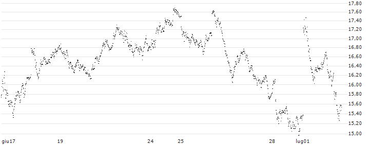 LONG MINI-FUTURE - CAC 40(PJ34V) : Grafico di Prezzo (5 giorni)