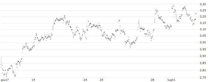 UNLIMITED TURBO BULL - D`IETEREN GROUP(BU26S) : Grafico di Prezzo (5 giorni)