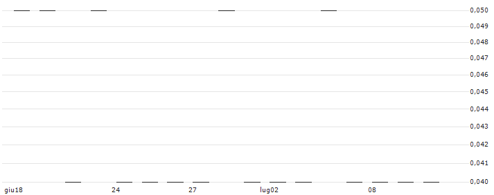 SG/PUT/CAIXABANK/3/1/20.09.24(J9002) : Grafico di Prezzo (5 giorni)