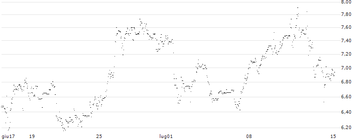 UNLIMITED TURBO LONG - SNAP : Grafico di Prezzo (5 giorni)