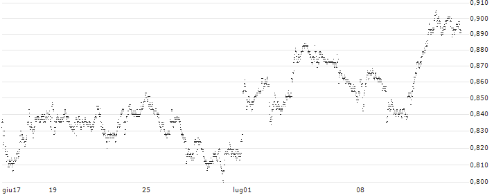 MINI FUTURE LONG - ABN AMROGDS(BP7IB) : Grafico di Prezzo (5 giorni)