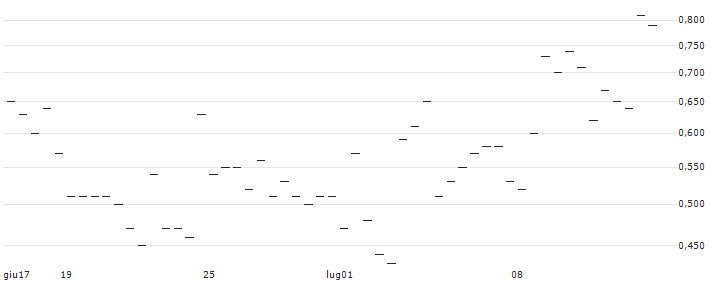MORGAN STANLEY PLC/CALL/ULTA BEAUTY/450/0.1/20.09.24 : Grafico di Prezzo (5 giorni)