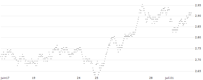 MINI FUTURE SHORT - JDE PEET`S(2FTJB) : Grafico di Prezzo (5 giorni)