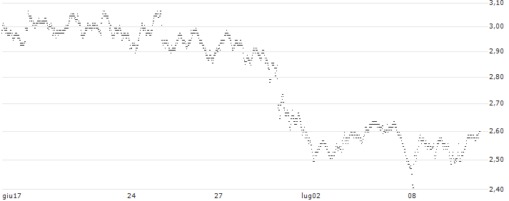 UNLIMITED TURBO BULL - BAE SYSTEMS(8L14S) : Grafico di Prezzo (5 giorni)