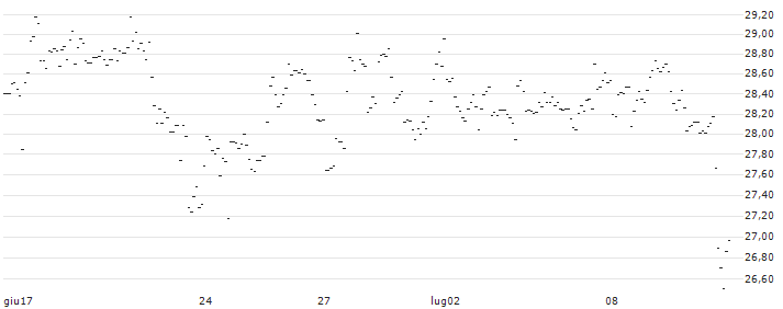TURBO UNLIMITED LONG- OPTIONSSCHEIN OHNE STOPP-LOSS-LEVEL - CROWDSTRIKE HOLDINGS A : Grafico di Prezzo (5 giorni)