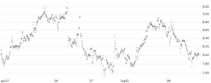 CONSTANT LEVERAGE LONG - THALES(5N4JB) : Grafico di Prezzo (5 giorni)
