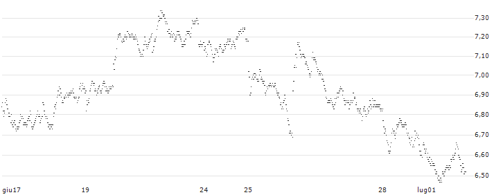 LONG FACTOR CERTIFICATE - PHILIPS(8E92H) : Grafico di Prezzo (5 giorni)