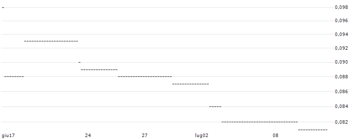 HSBC/CALL/PUMA/90/0.1/17.12.25 : Grafico di Prezzo (5 giorni)