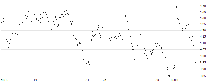 UNLIMITED TURBO BULL - REXEL(CU84S) : Grafico di Prezzo (5 giorni)