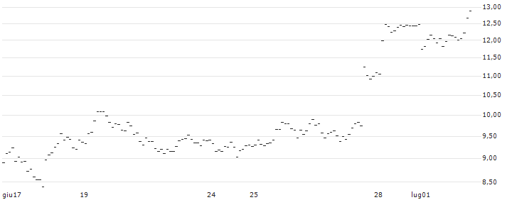 UNLIMITED TURBO SHORT - L`OREAL : Grafico di Prezzo (5 giorni)
