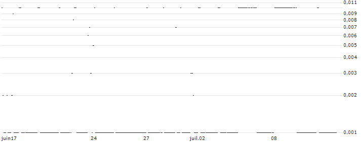 CITI/CALL/LOCKHEED MARTIN/700/0.1/16.01.25 : Grafico di Prezzo (5 giorni)