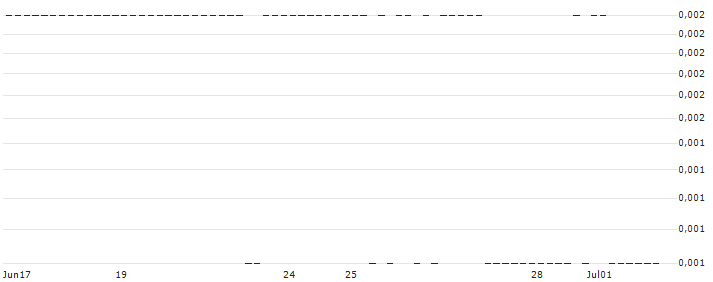PUT/PHILIPS/7.74/0.1034/20.12.24 : Grafico di Prezzo (5 giorni)