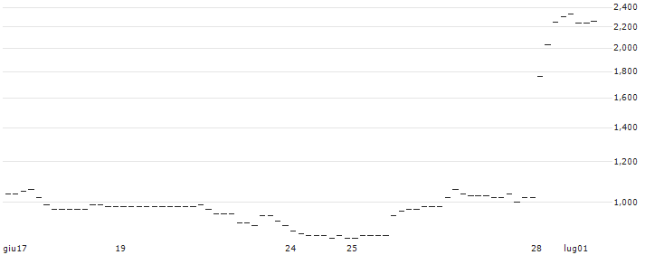UNICREDIT BANK/PUT/NIKE `B`/100/0.1/15.01.25 : Grafico di Prezzo (5 giorni)