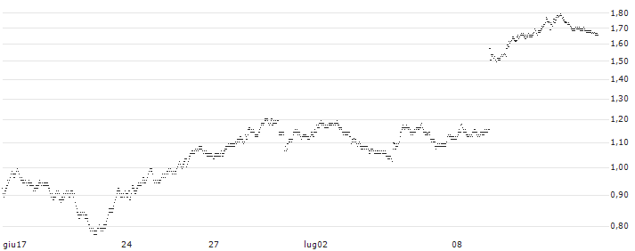 UNLIMITED TURBO BEAR - VERALLIA(4738S) : Grafico di Prezzo (5 giorni)
