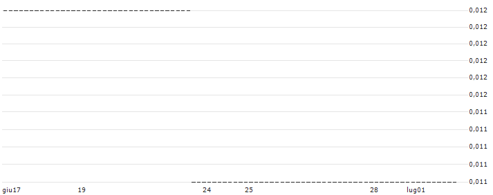 HSBC/CALL/JD.COM ADR/75/0.1/15.01.25 : Grafico di Prezzo (5 giorni)