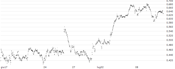 UNLIMITED TURBO LONG - DEUTSCHE POST(2WGKB) : Grafico di Prezzo (5 giorni)