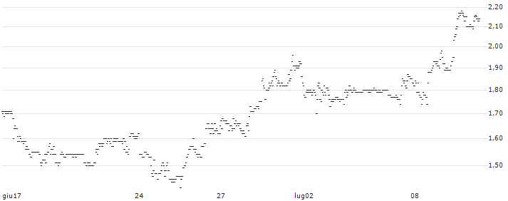 BNP/PUT/LULULEMON ATHLETICA/280/0.1/20.12.24 : Grafico di Prezzo (5 giorni)