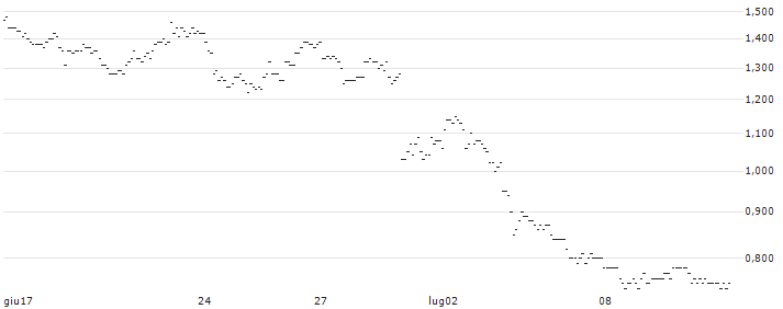 SG/PUT/EUR/USD/1.06/100/20.12.24 : Grafico di Prezzo (5 giorni)