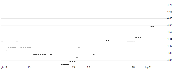 FAKTOR OPTIONSSCHEIN - BORUSSIA DORTMUND (BVB) : Grafico di Prezzo (5 giorni)