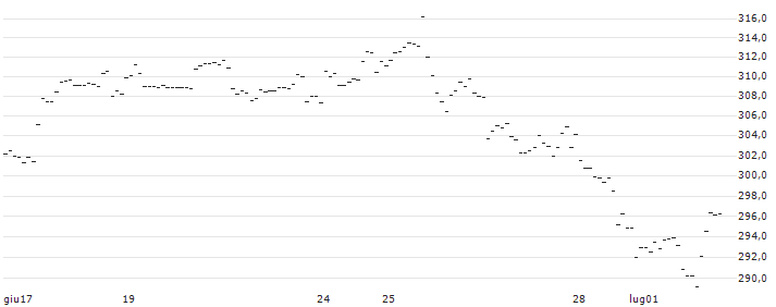 CAPPED BONUSZERTIFIKAT - LULULEMON ATHLETICA : Grafico di Prezzo (5 giorni)