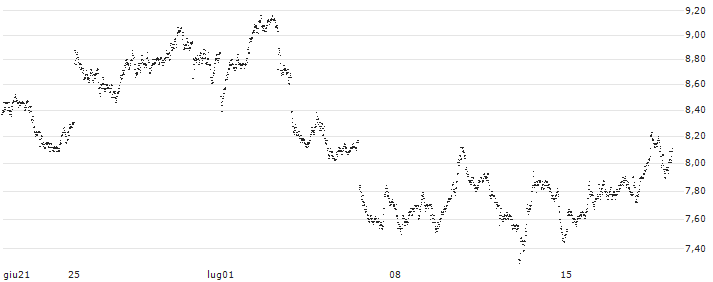 MINI FUTURE BEAR - STMICROELECTRONICS(6589T) : Grafico di Prezzo (5 giorni)