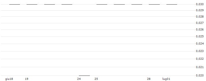 SG/PUT/NVIDIA/200/0.1/21.03.25(K2444) : Grafico di Prezzo (5 giorni)