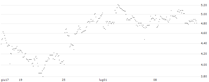 TURBO UNLIMITED SHORT- OPTIONSSCHEIN OHNE STOPP-LOSS-LEVEL - DASSAULT AVIATION : Grafico di Prezzo (5 giorni)