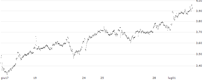 MINI FUTURE LONG - NN GROUP(O6TKB) : Grafico di Prezzo (5 giorni)