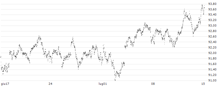 BONUS-CERTIFICATE CLASSIC - AEX(YK63S) : Grafico di Prezzo (5 giorni)