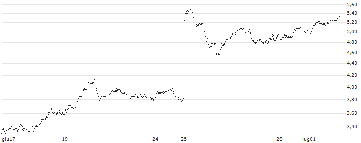 TURBO BEAR OPEN END - MERCK(3465T) : Grafico di Prezzo (5 giorni)