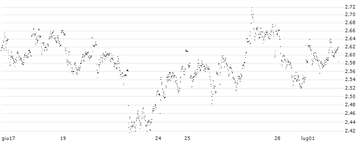 UNLIMITED TURBO LONG - HENKEL AG VZ(R76KB) : Grafico di Prezzo (5 giorni)