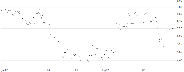TURBO UNLIMITED LONG- OPTIONSSCHEIN OHNE STOPP-LOSS-LEVEL - KONTRON : Grafico di Prezzo (5 giorni)