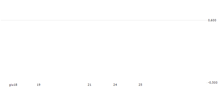 GSI/CALL/GANFENG LITHIUM GROUP H/61.54/0.02/03.07.24(15913) : Grafico di Prezzo (5 giorni)