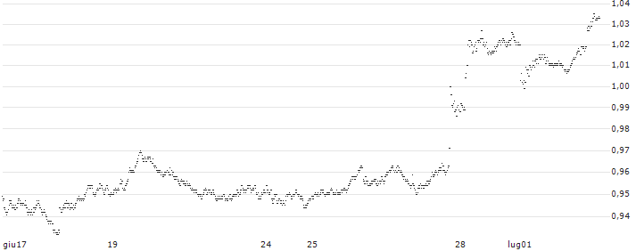 SHORT LEVERAGE - L`OREAL(X715S) : Grafico di Prezzo (5 giorni)