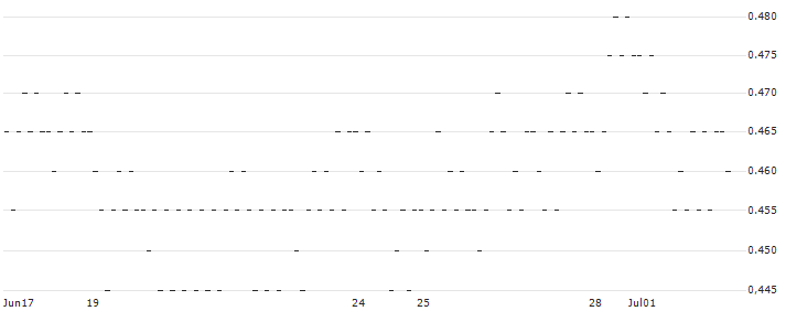 UNLIMITED TURBO SHORT - BPOST(T49KB) : Grafico di Prezzo (5 giorni)