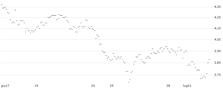TURBO UNLIMITED SHORT- OPTIONSSCHEIN OHNE STOPP-LOSS-LEVEL - SANOFI : Grafico di Prezzo (5 giorni)