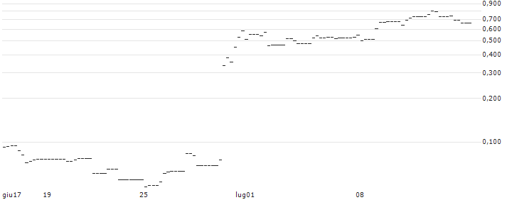 PUT/NIKE `B`/80/0.1/20.09.24 : Grafico di Prezzo (5 giorni)