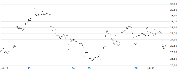 UNLIMITED TURBO LONG - LAM RESEARCH(LR8KB) : Grafico di Prezzo (5 giorni)