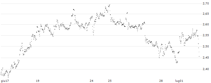 MINI FUTURE LONG - AEGON(V18KB) : Grafico di Prezzo (5 giorni)